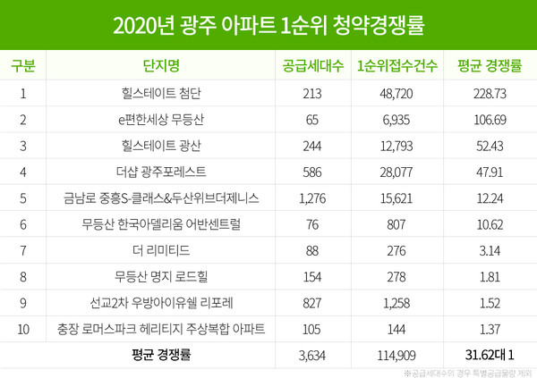 2020년 광주 아파트 1순위 청약경쟁률. 		            /사랑방부동산 제공