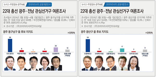 제22대 총선 광주 동구남구을, 광산구을 후보자 지지도 여론조사 결과.