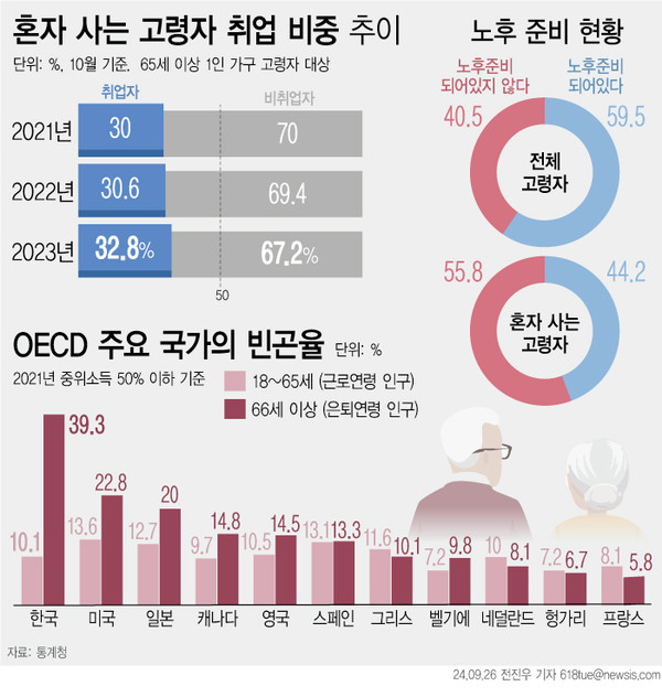 26일 통계청에 따르면 지난해 10월 기준 혼자 사는 고령자 중 취업자는 66만5000명으로 전년 동월 대비 8만1000여 명 증가하고 취업 비중은 32.8%로 2.2%포인트(p) 상승했다. 혼자 사는 고령자 중 '노후 준비를 하고 있거나 돼 있음'은 44.2%로 나타났다. /뉴시스