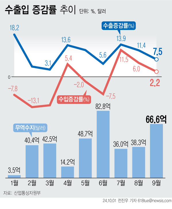 1일 산업통상자원부에 따르면 수출은 1년 전보다 7.5% 증가한 587억7000만 달러(77조5764억원)를 기록했다. /뉴시스